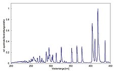 Spektrum der Bestrahlungskammer BSM-03 mit Ga-Lampen (galliumdotiert)
