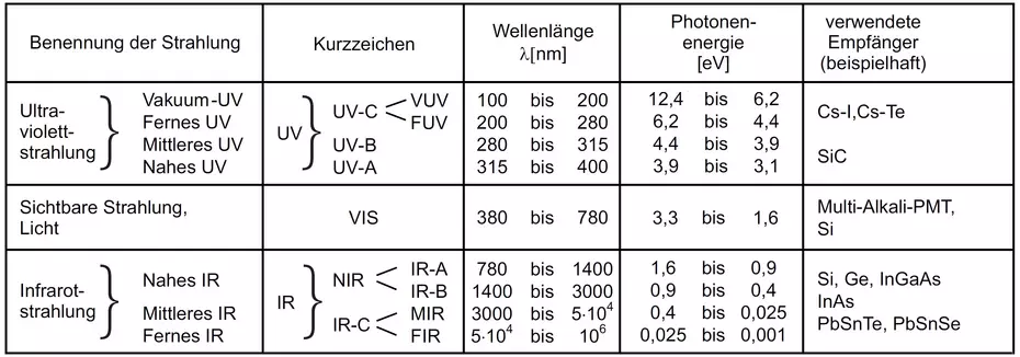 Spektralbereiche: UV, Licht, IR und ihre Detektoren
