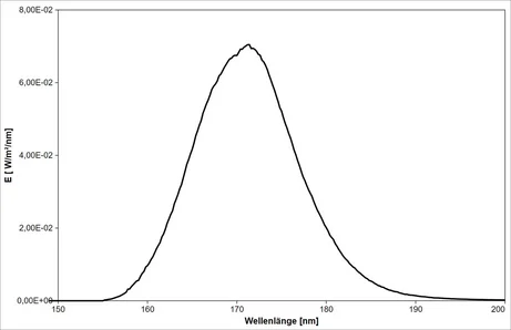 Excimerlampe (Xe₂) 172 nm - Spektrum, 148 bis 200 nm (Messung des Lichttechnischen Instituts)