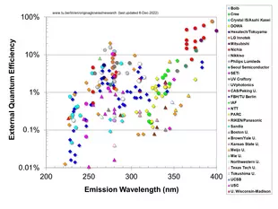 Externe UV-LEDs Quanteneffizienz für UVA- UVB- und UVC-LEDs, Quelle, TU Berlin, Prof. Kneissl