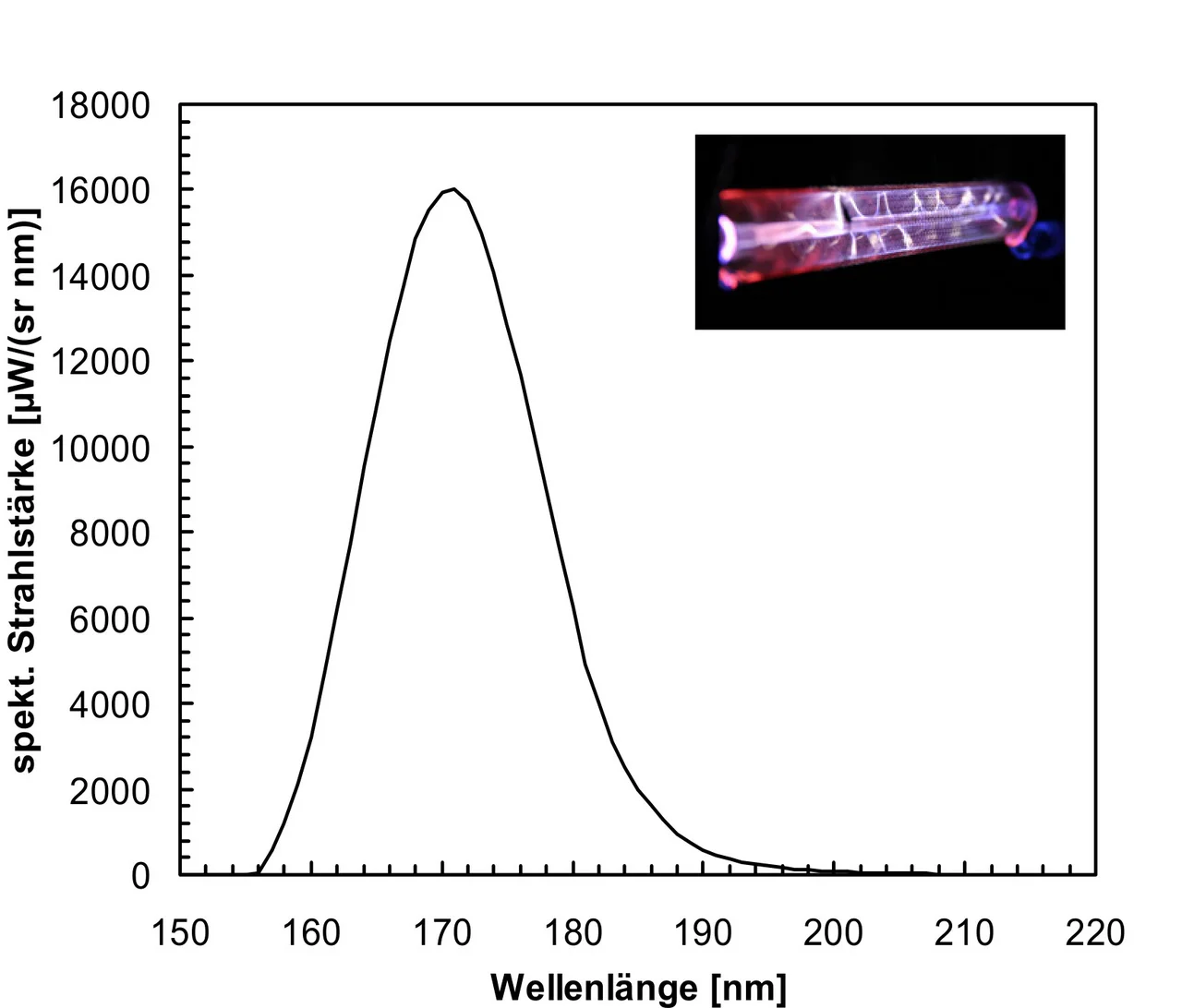 Spektrale Strahlstärke einer Xenon-Excimer-Lampe über der Wellenlänge: schmale Bande von 155 bis 195 nm mit dem Maximum bei 172 nm.