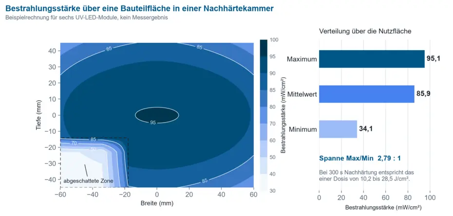 Karte der Bestrahlungsstärke über eine Bauteilfläche mit Maximum, Mittelwert und Minimum sowie einer abgeschatteten Zone