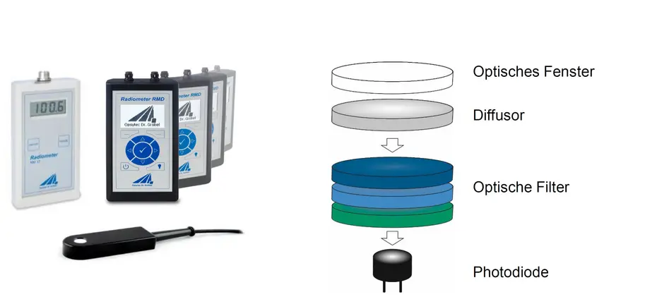 Schematischer Aufbau eines UV-Sensors und Breitband-Radiometer