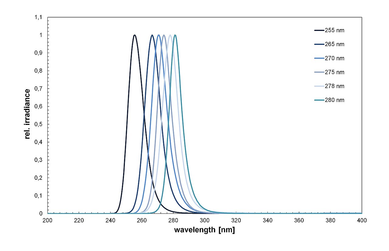 Spektren der UVC und UVB LEDs für die UV-Trinkwasserdesinfektion