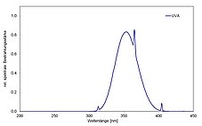 Spektrum der Bestrahlungskammer BS-02 mit UVA-Lampen