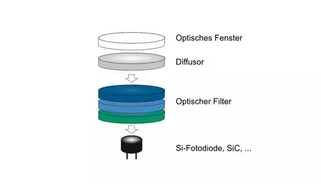 Aufbau eines Breitband-Radiometers mit Diffusor, Filter und Fotodiode