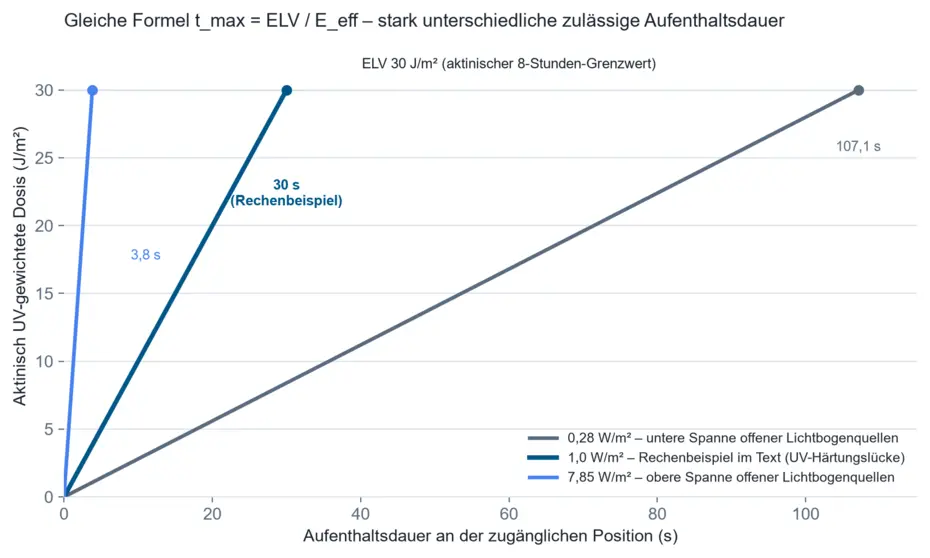 Prinzipskizze: Dosisverlauf ueber die Aufenthaltsdauer fuer drei aktinisch UV-gewichtete Bestrahlungsstaerken (0,28 / 1,0 / 7,85 W/m²), mit dem 8-Stunden-Grenzwert ELV = 30 J/m² und den daraus folgenden zulaessigen Aufenthaltsdauern 107,1 / 30 / 3,8 Sekunden