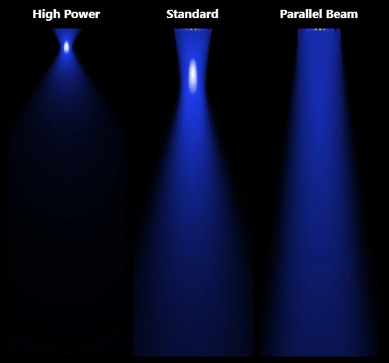 Simulierte Strahlprofile der UV-LED-Punktstrahler mit den Optiken High Power, Standard und Parallel Beam
