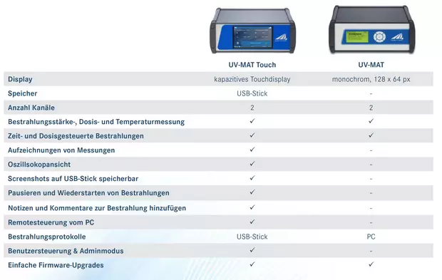 Vergleich UV-Dosissteuerung über UV-MAT und UV-MAT Touch