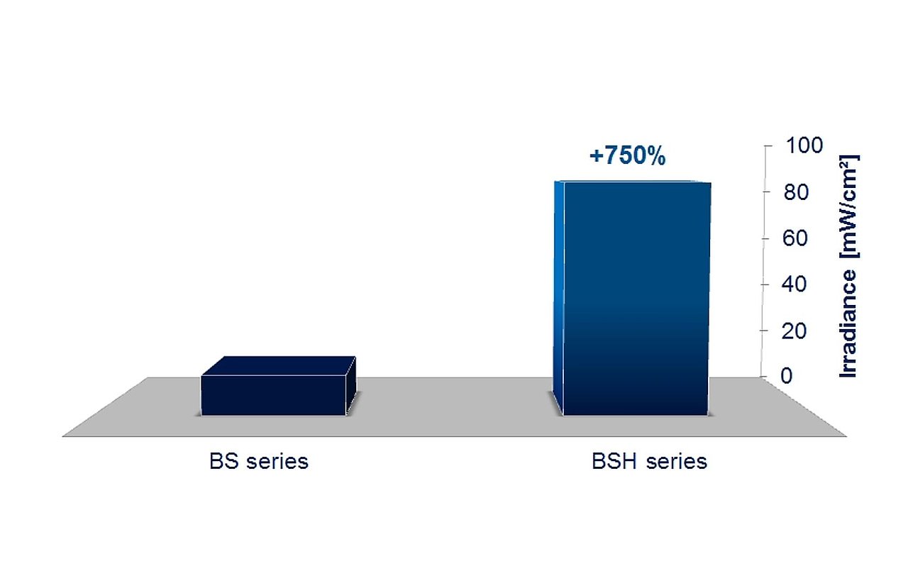 Hohe Bestahlungsstärke in der Kammer BSH-02 von 85 mW/cm²