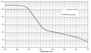  Spektrale Empfindlichkeit Erythem Sensor