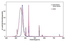 Spektren der Bestrahlungskammer BS-04 mit UVA Lampen