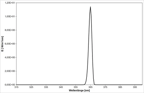365 nm gefiltert (2 nm Bandbreite), DIN EN ISO 3059 - Spektrum der gefilterten UV-A-Quelle, gemessen von 315 bis 400 nm