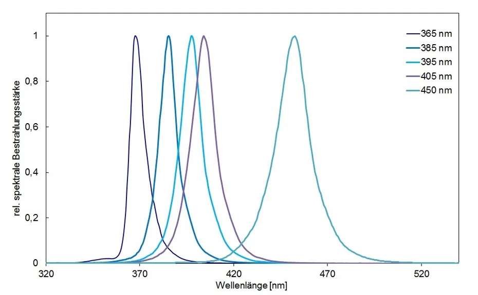 Spektren der fünf UV-LED-Wellenlängen 365, 385, 395, 405 und 450 nm, jeweils auf ihr Maximum normiert