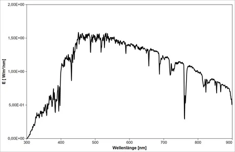 Sonnenspektrum (Messung 07.04.2026) - Spektrum, 300,4 bis 899,6 nm (Anwendermessung, Edinburgh, 07.04.2026)