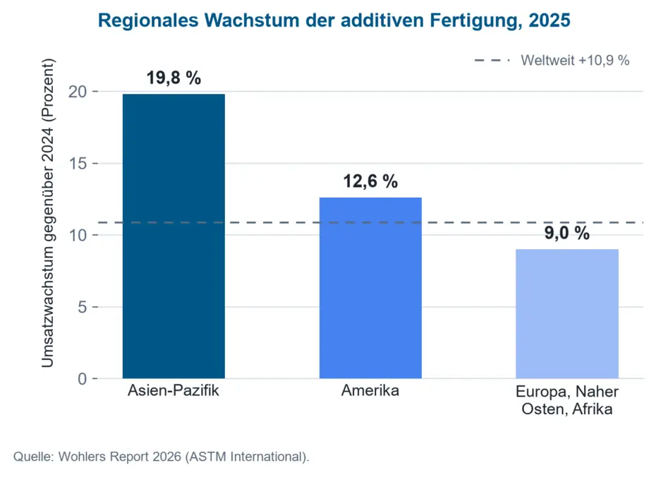 Balkendiagramm des regionalen Umsatzwachstums der additiven Fertigung 2025 im Vergleich zum weltweiten Durchschnitt