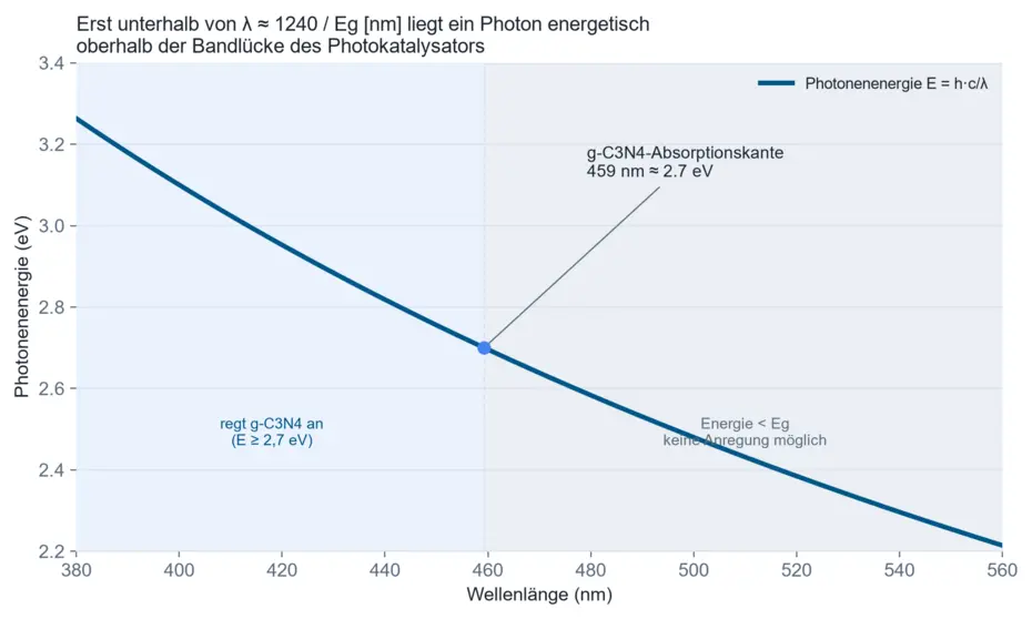 Diagramm der Photonenenergie über der Wellenlänge mit markierter g-C3N4-Absorptionskante bei 459 nm und 2,7 eV
