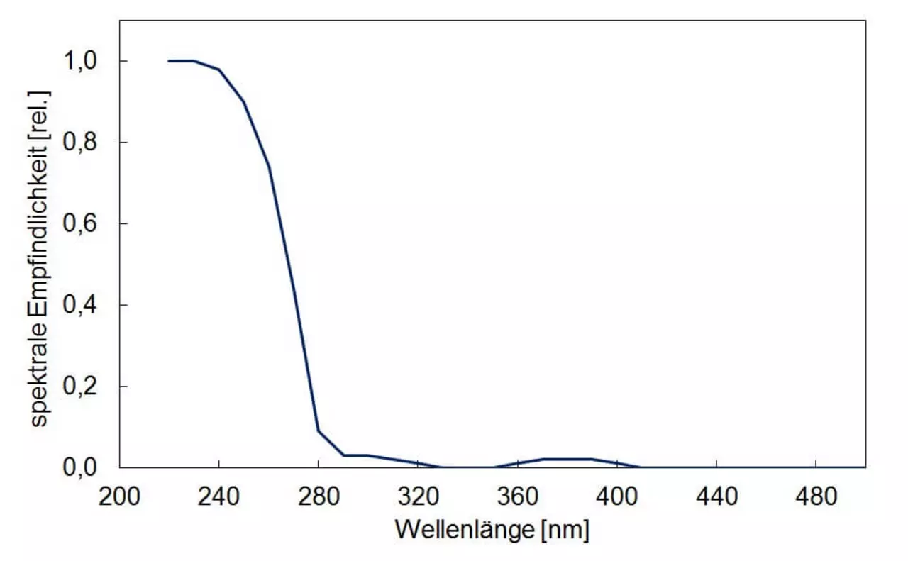 UV-Sensoren für Wasser - spektrale Empfindlichkeit