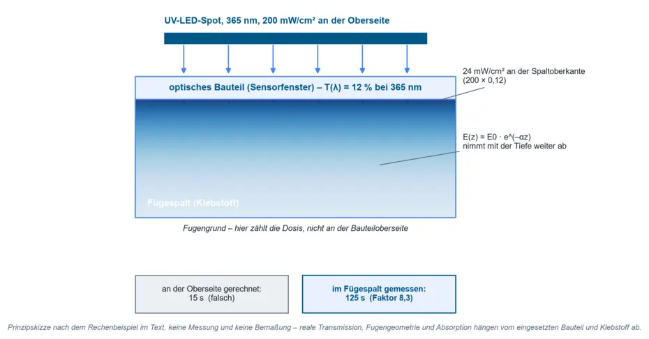 Prinzipskizze: UV-LED-Spot, Sensorfenster mit 12 % Transmission und Lambert-Beer-Abfall im Fügespalt