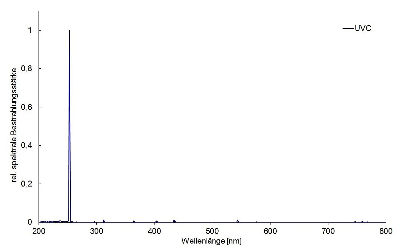 Spektrum der BSH-02 mit UVC-Amalgamlampen (typisch)