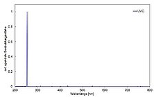 Spektrum der Bestrahlungskammer BS-02 mit UVC-Lampen