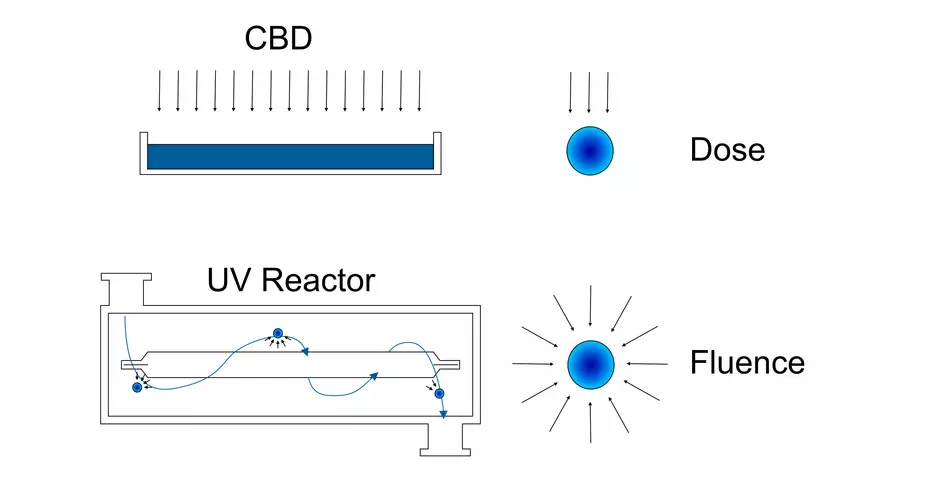 Vergleich der Dosis (einseitig von oben) zur Fluenz (von allen Seiten kommend) im UV Reaktor