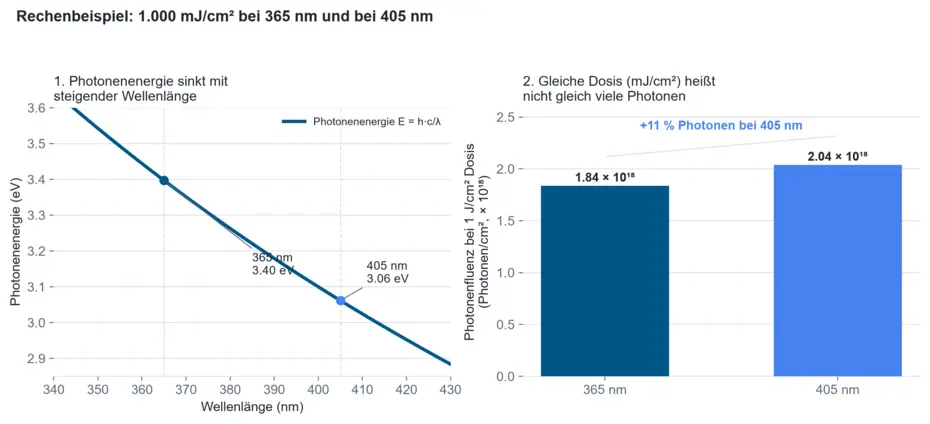 Diagramm mit Photonenenergie über der Wellenlänge und Balkendiagramm der Photonenfluenz bei gleicher Dosis für 365 nm und 405 nm
