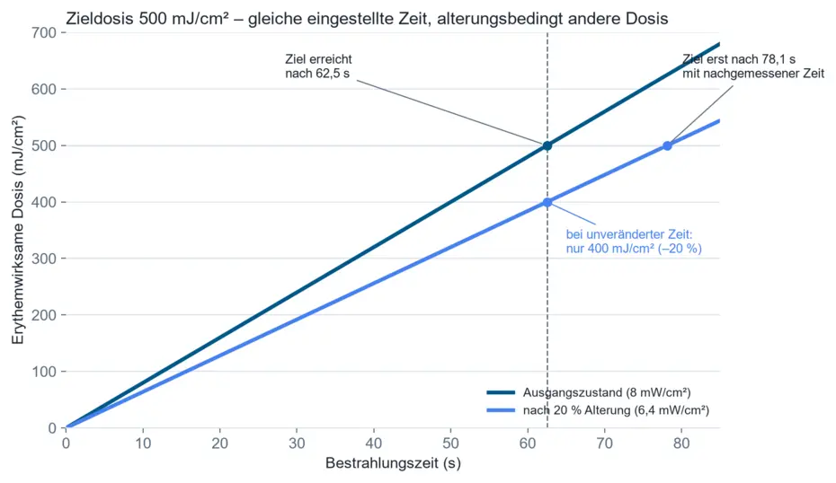 Prinzipskizze: Dosisverlauf einer NB-UVB-Kabine über die Bestrahlungszeit im Ausgangszustand und nach 20 % Alterung der Röhren, mit Zielwertlinie bei 500 mJ/cm² und der Unterdosierung bei unveränderter Behandlungszeit