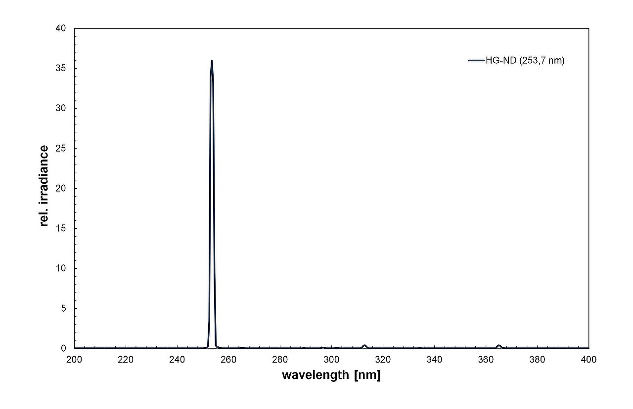 Spektrum eines Niederdruck-Quecksilberstrahler für die UV-Wasserdesinfektion