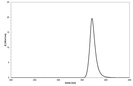 UV-LED (365 nm, UVA) - Spektrum der Lampe, UVA-LED, Nutzung zur UV-Klebung