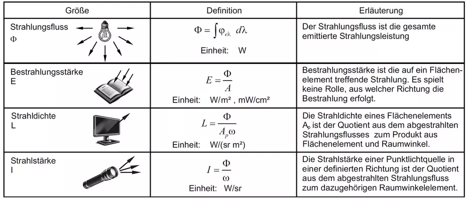 Radiometrische Größen: Strahlungsfluss Bestrahlungsstärke Strahldichte Strahlstärke