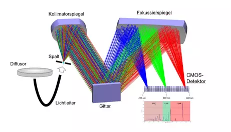 Prinzip eines Spektrometers & SpektralRadiometers mit Diffusor, Gitter Spiegeln und CMOS-Detektor