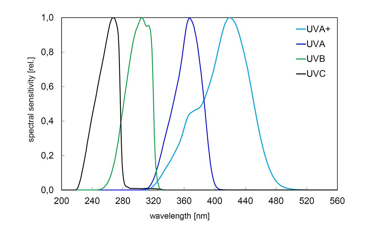 Spektrale Empfindlichkeit der XT-Sensoren UVA+, UVA, UVB und UVC