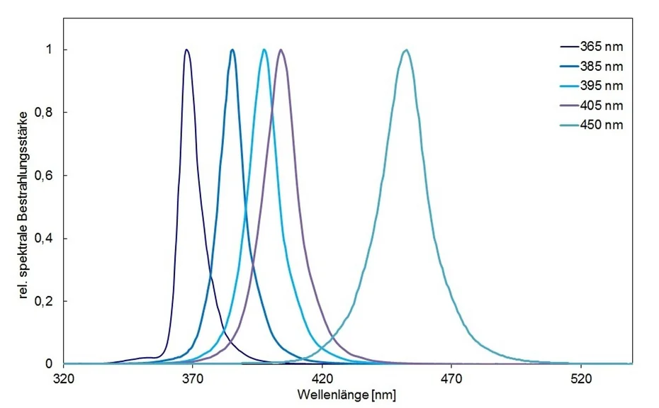 Spektren der fünf UV-LED-Wellenlängen 365, 385, 395, 405 und 450 nm, jeweils auf ihr Maximum normiert