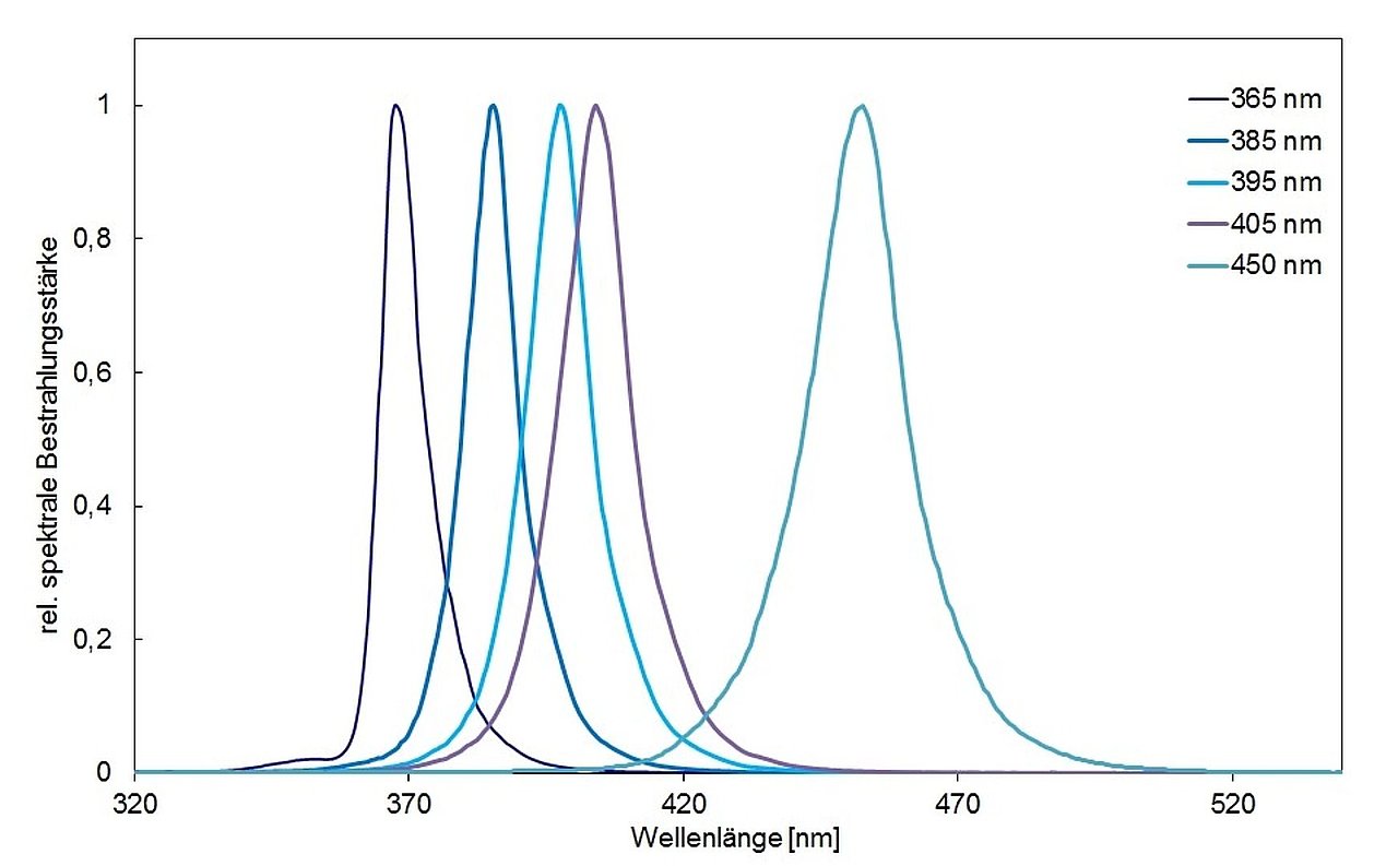 Spektren der UV-LED Spots für die LedControl mit 365 nm, 385 nm, 395 nm, 405 nm und 450 nm