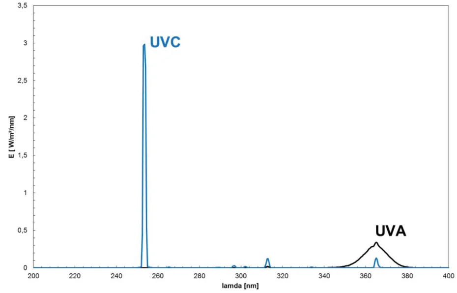 Spektren der UV-Handlampen: Quecksilberlinie bei 254 nm der UVC-Röhre und Bande um 365 nm der UVA-Röhre, in absoluten Werten