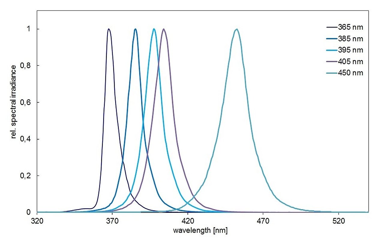 Spectra of air-cooled UV-LED for UV curing and gluing