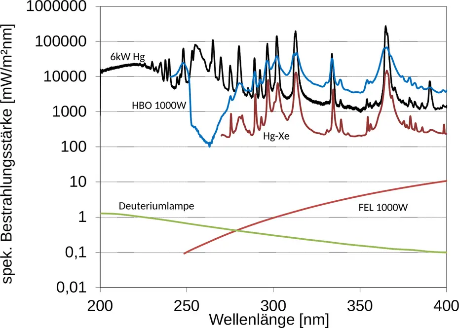 Gemessene spektrale Bestrahlungsstärke von 200 bis 400 Nanometer für eine 6-Kilowatt-Quecksilberlampe, HBO 1000 W, Hg-Xe, Deuteriumlampe und FEL 1000 W