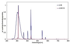 Spektren der Bestrahlungskammer BS-04 mit UVB Lampen