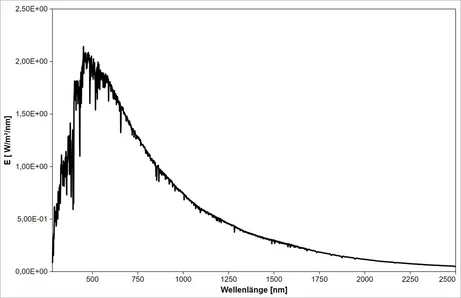 AM0, außerhalb der Atmosphäre (ASTM G173-03) - Spektrum, 280 bis 2500 nm (Normspektrum nach ASTM G173-03)