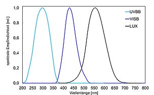  Spektrale Empfindlichkeit der Sensoren für das digitale Radiometer RM