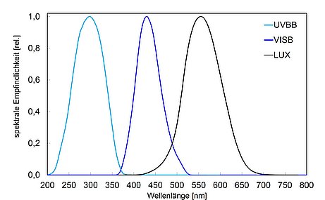  Spektrale Empfindlichkeit der Sensoren für das digitale Radiometer RM