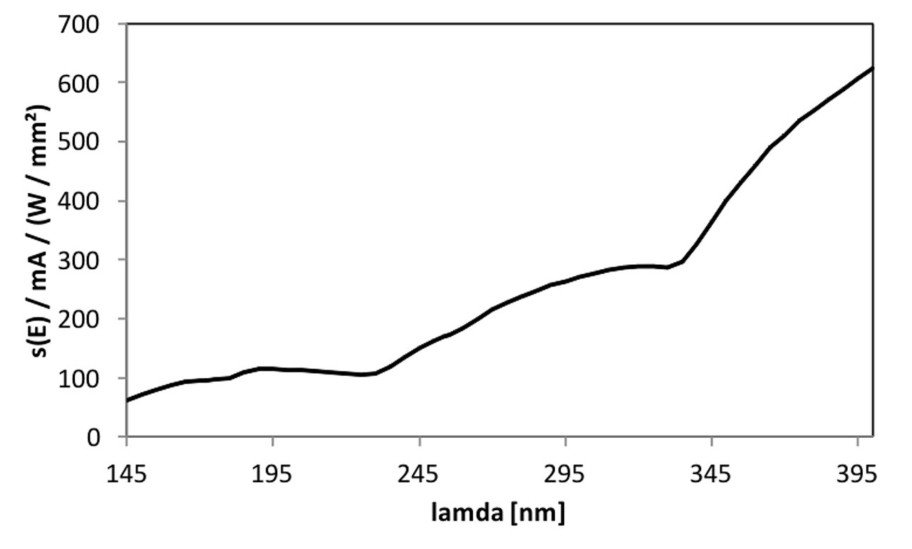 Typische spektrale Empfindlichkeit des Xenon-Excimer-Lampen Radiometer tinytracker 172 nm