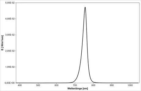 IR-LED (750 nm) - Spektrum der Infrarot-LED, Maximum bei 755 nm, gemessen von 379 bis 1045 nm