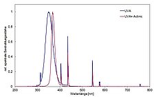 Spektrum der Bestrahlungskammer BS-02 mit UVA-Lampen