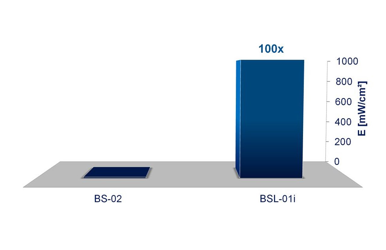 Vergleich der Bestahlungsstärke in UV-LED-Kammer BSL-01 vs. BS-02