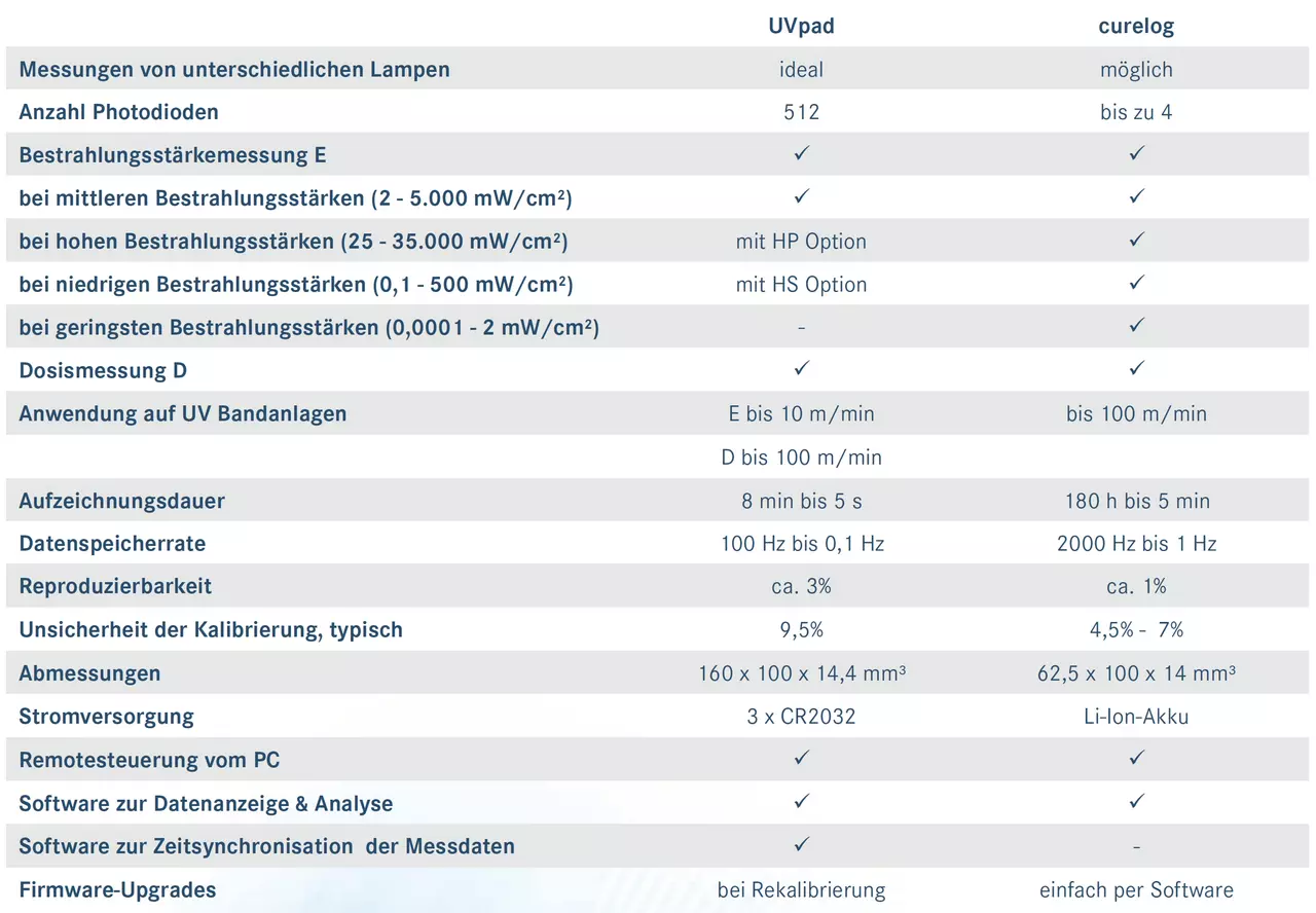 Vergleich UVPAD vs. CURELOG