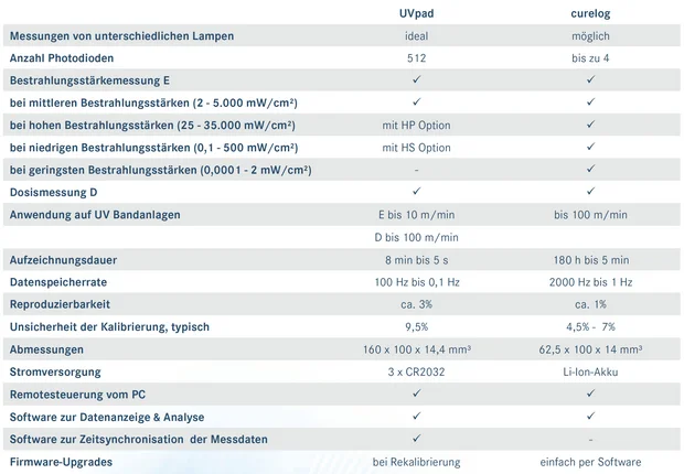 Vergleich UVPAD vs. CURELOG