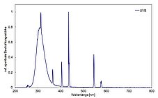 Spektrum der Bestrahlungskammer BS-02 mit UVB-Lampen