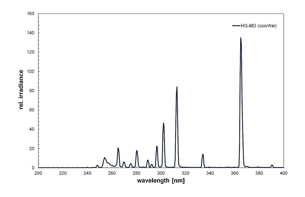 Spektrum eines Mitteldruck-Quecksilberstrahlers in der UV-Wasserdesinfektion